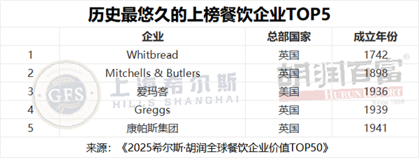 胡潤餐飲品牌TOP50:蜜學(xué)冰城中國第一 5.3萬家門店傲視全球