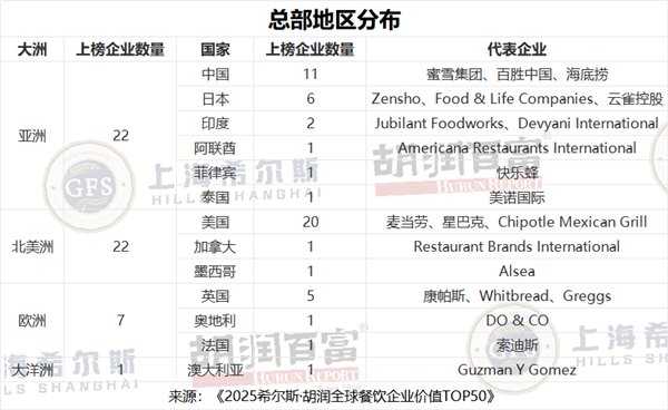 胡潤餐飲品牌TOP50:蜜學(xué)冰城中國第一 5.3萬家門店傲視全球