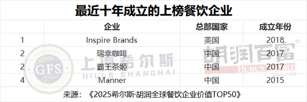 胡潤餐飲品牌TOP50:蜜學(xué)冰城中國第一 5.3萬家門店傲視全球