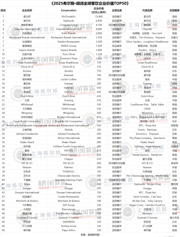 胡潤餐飲品牌TOP50:蜜學(xué)冰城中國第一 5.3萬家門店傲視全球